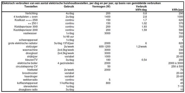 elektrische verbruiken elketroapparaten